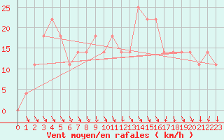 Courbe de la force du vent pour Porvoo Kilpilahti