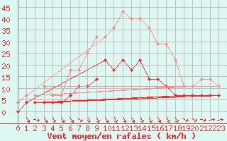 Courbe de la force du vent pour Jomala Jomalaby