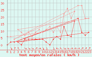Courbe de la force du vent pour Nevers (58)