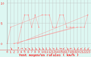 Courbe de la force du vent pour Mullingar