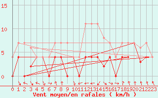 Courbe de la force du vent pour Villardeciervos