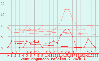 Courbe de la force du vent pour Captieux-Retjons (40)