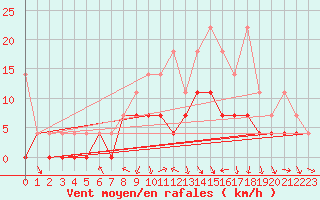 Courbe de la force du vent pour Kaisersbach-Cronhuette