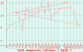 Courbe de la force du vent pour Messina