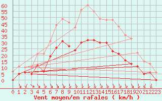 Courbe de la force du vent pour Avignon (84)