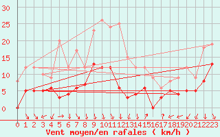 Courbe de la force du vent pour Nmes - Courbessac (30)