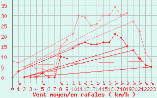 Courbe de la force du vent pour Nevers (58)