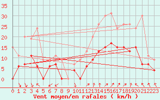 Courbe de la force du vent pour Orange (84)