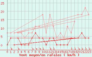 Courbe de la force du vent pour Films Kyrkby