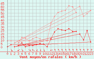 Courbe de la force du vent pour Saint-Crpin (05)