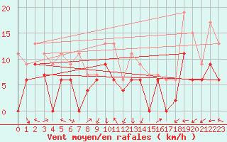 Courbe de la force du vent pour Marignane (13)