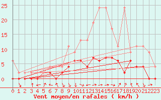 Courbe de la force du vent pour Ebnat-Kappel