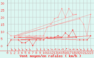 Courbe de la force du vent pour Trappes (78)