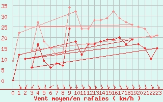 Courbe de la force du vent pour Longueville (50)