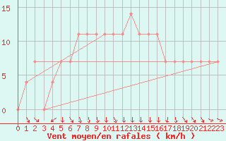 Courbe de la force du vent pour Achenkirch