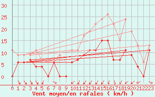 Courbe de la force du vent pour Troyes (10)