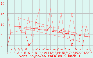Courbe de la force du vent pour Elazig