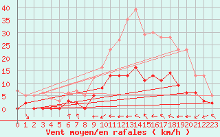 Courbe de la force du vent pour Mouzay (55)