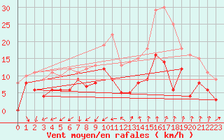 Courbe de la force du vent pour Nmes - Garons (30)