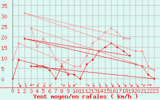 Courbe de la force du vent pour Roanne (42)