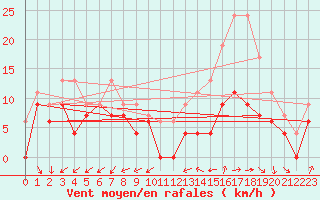 Courbe de la force du vent pour Brest (29)