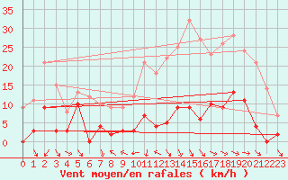 Courbe de la force du vent pour Grande Parei - Nivose (73)