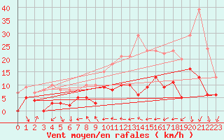 Courbe de la force du vent pour Cessy (01)