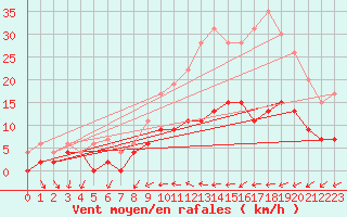 Courbe de la force du vent pour Angers-Beaucouz (49)
