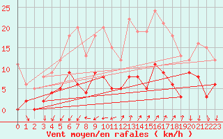 Courbe de la force du vent pour Gap (05)