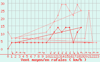 Courbe de la force du vent pour Arcen Aws