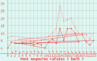 Courbe de la force du vent pour Chalon - Champforgeuil (71)