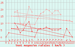 Courbe de la force du vent pour Menton (06)