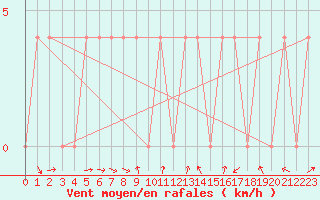 Courbe de la force du vent pour Spittal Drau