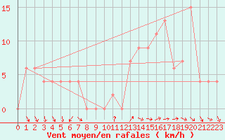 Courbe de la force du vent pour Leon / Virgen Del Camino