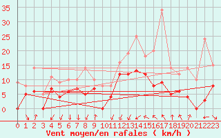 Courbe de la force du vent pour Chteaudun (28)