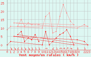Courbe de la force du vent pour Les crins - Nivose (38)