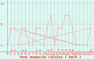 Courbe de la force du vent pour Mayrhofen