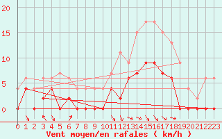 Courbe de la force du vent pour Salon-de-Provence (13)