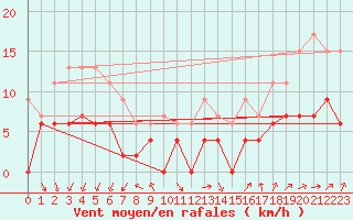 Courbe de la force du vent pour Le Mans (72)