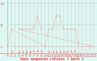 Courbe de la force du vent pour Bad Tazmannsdorf