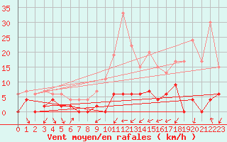 Courbe de la force du vent pour Grenoble/agglo Le Versoud (38)