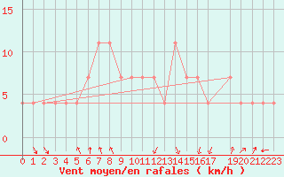 Courbe de la force du vent pour Kramolin-Kosetice