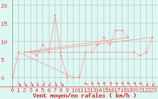 Courbe de la force du vent pour Torino / Bric Della Croce