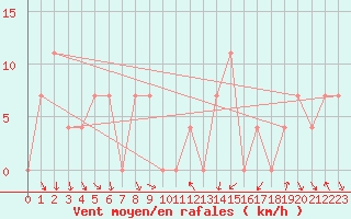 Courbe de la force du vent pour Achenkirch