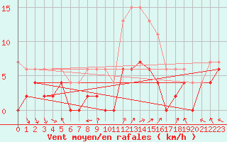 Courbe de la force du vent pour Rostherne No 2