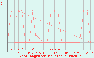 Courbe de la force du vent pour Windischgarsten