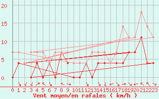 Courbe de la force du vent pour Roros