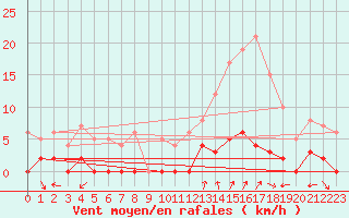 Courbe de la force du vent pour Chamonix-Mont-Blanc (74)