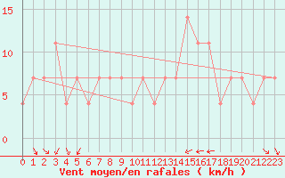 Courbe de la force du vent pour Poprad / Ganovce