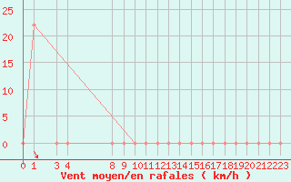 Courbe de la force du vent pour Market